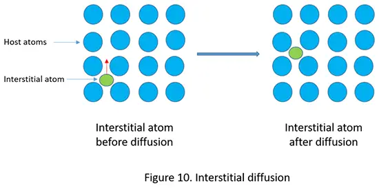interstitial diffusion